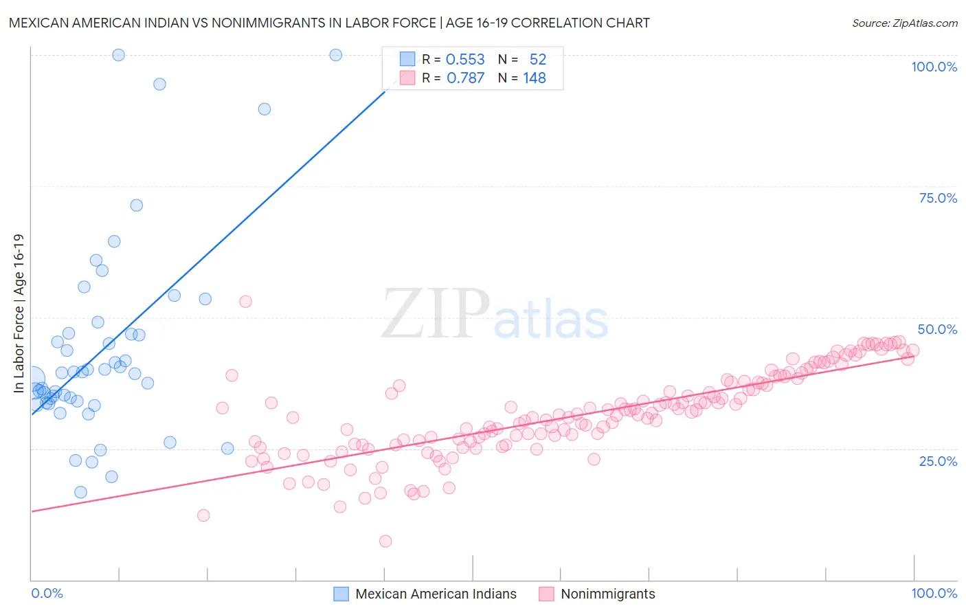 Mexican American Indian vs Nonimmigrants In Labor Force | Age 16-19