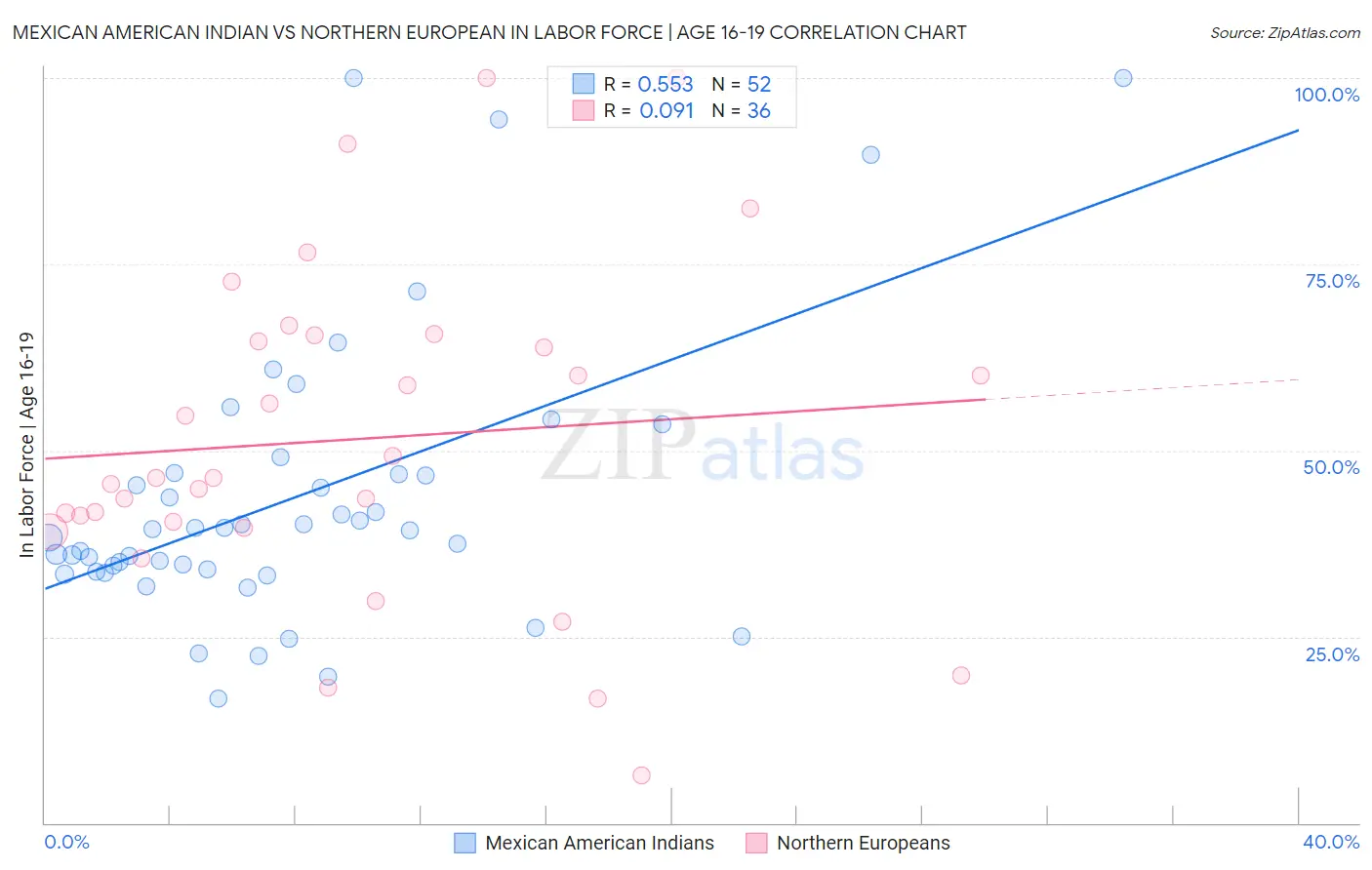 Mexican American Indian vs Northern European In Labor Force | Age 16-19