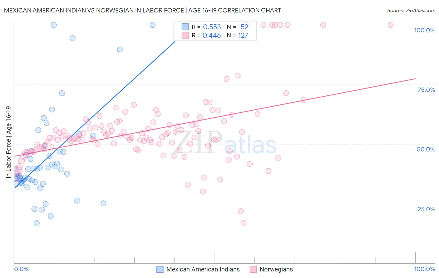 Mexican American Indian vs Norwegian In Labor Force | Age 16-19
