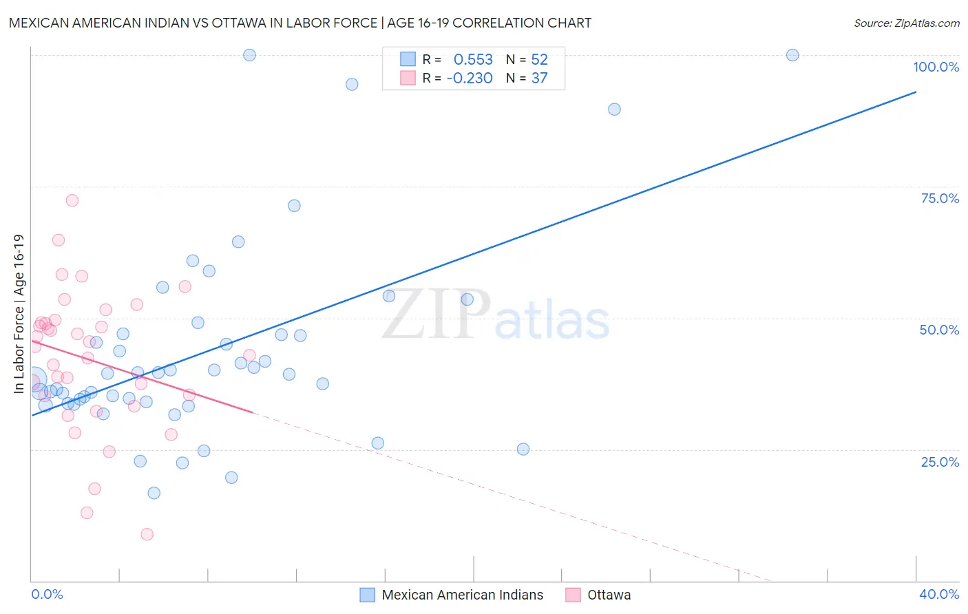 Mexican American Indian vs Ottawa In Labor Force | Age 16-19