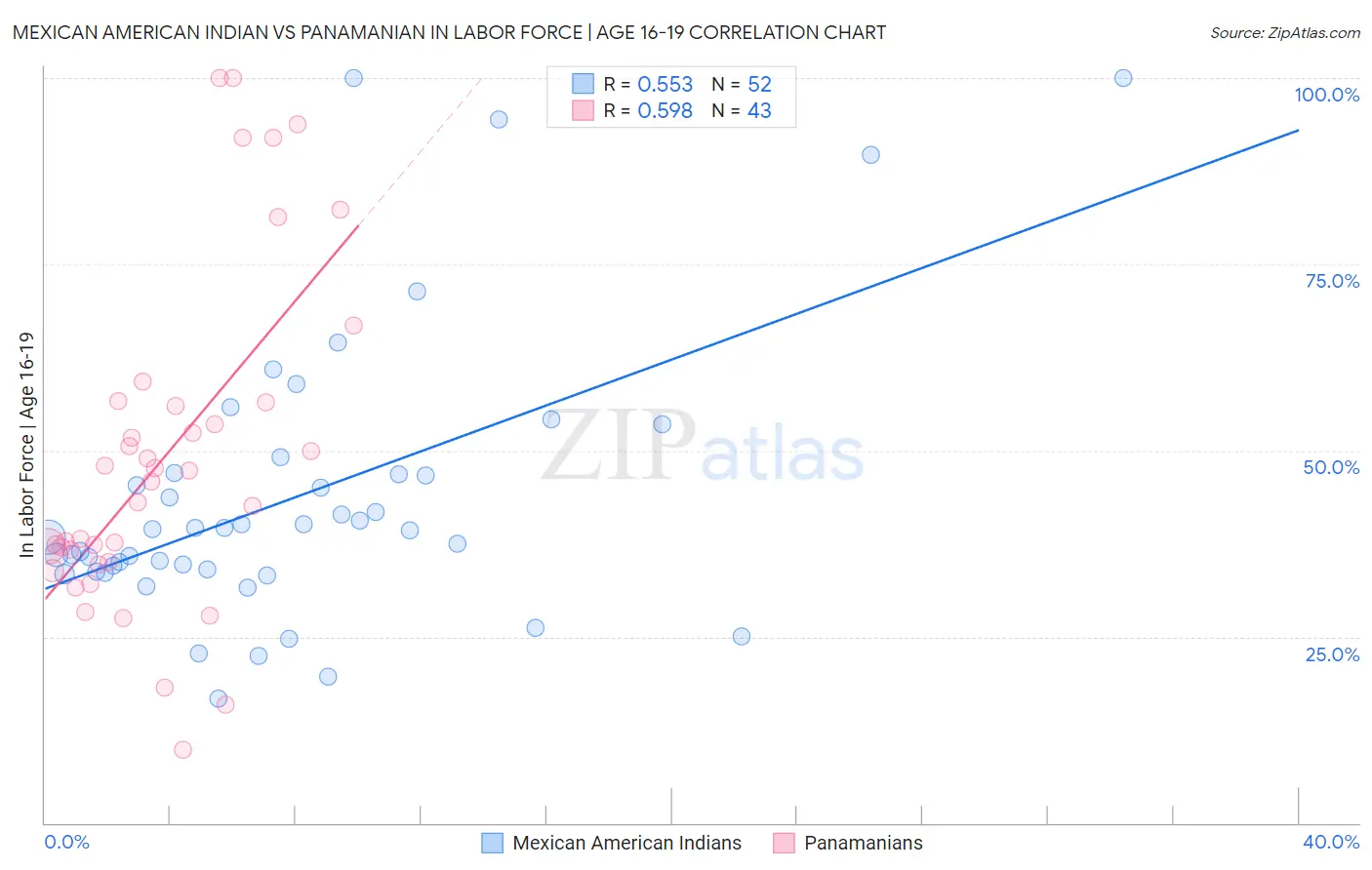 Mexican American Indian vs Panamanian In Labor Force | Age 16-19