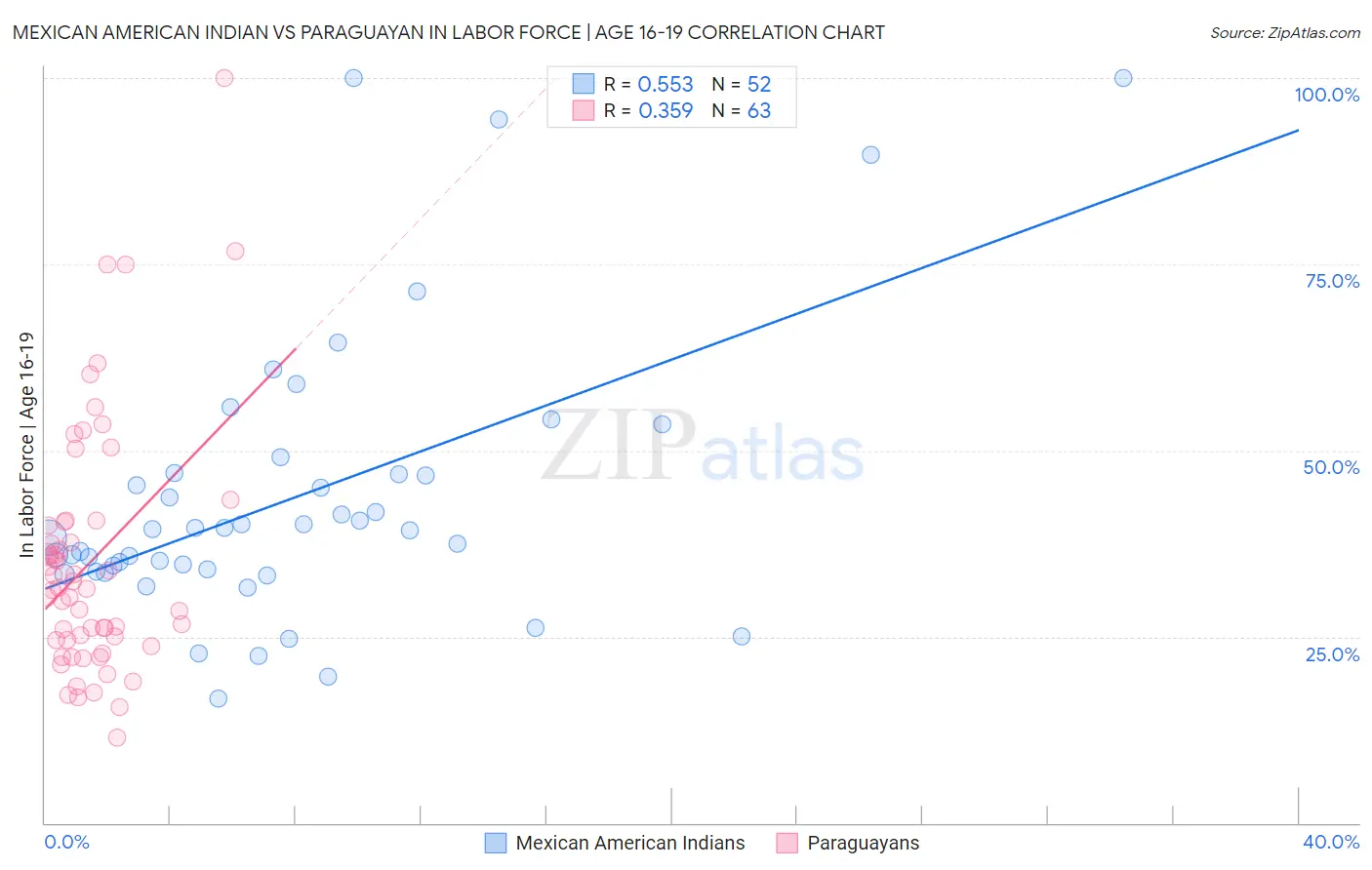 Mexican American Indian vs Paraguayan In Labor Force | Age 16-19