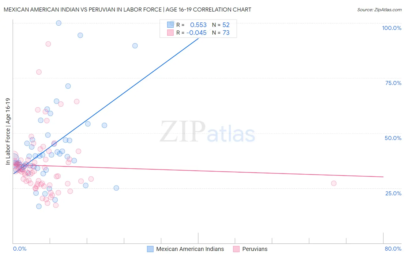 Mexican American Indian vs Peruvian In Labor Force | Age 16-19