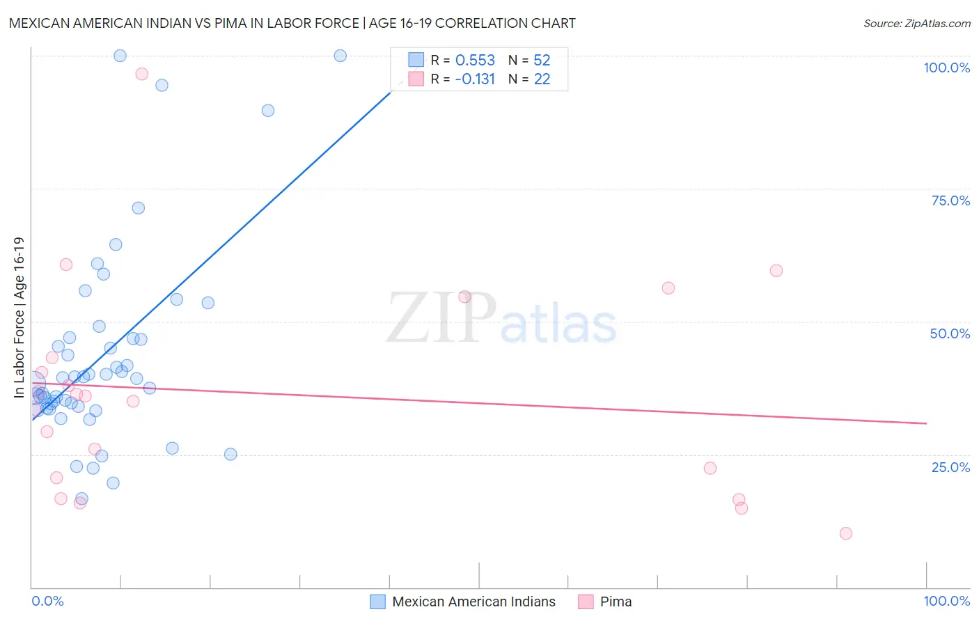 Mexican American Indian vs Pima In Labor Force | Age 16-19