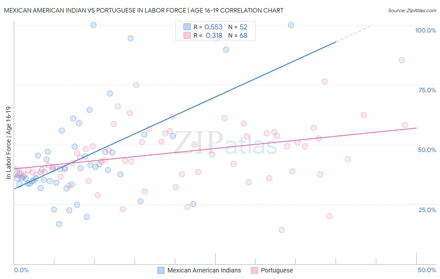 Mexican American Indian vs Portuguese In Labor Force | Age 16-19