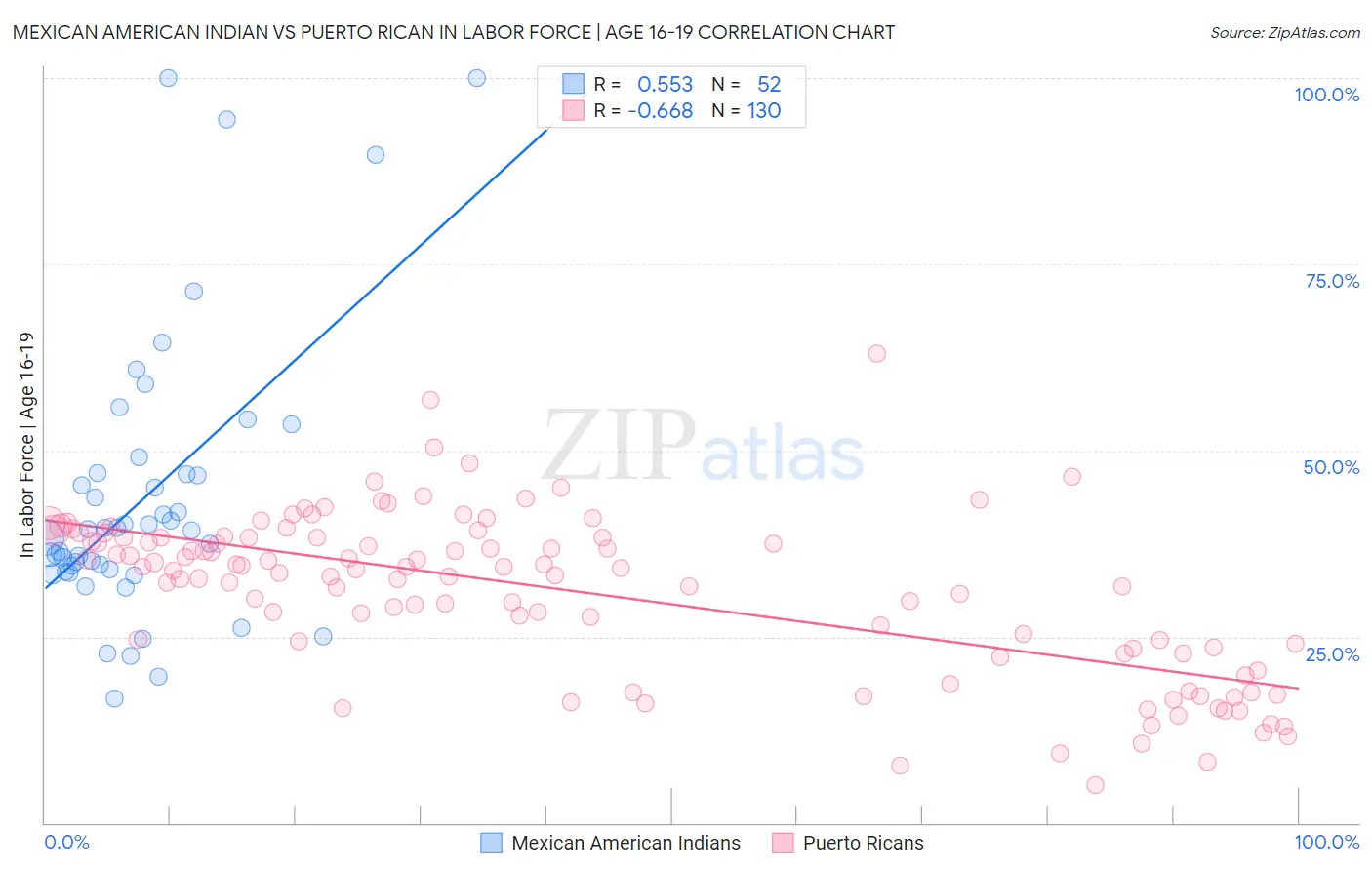 Mexican American Indian vs Puerto Rican In Labor Force | Age 16-19