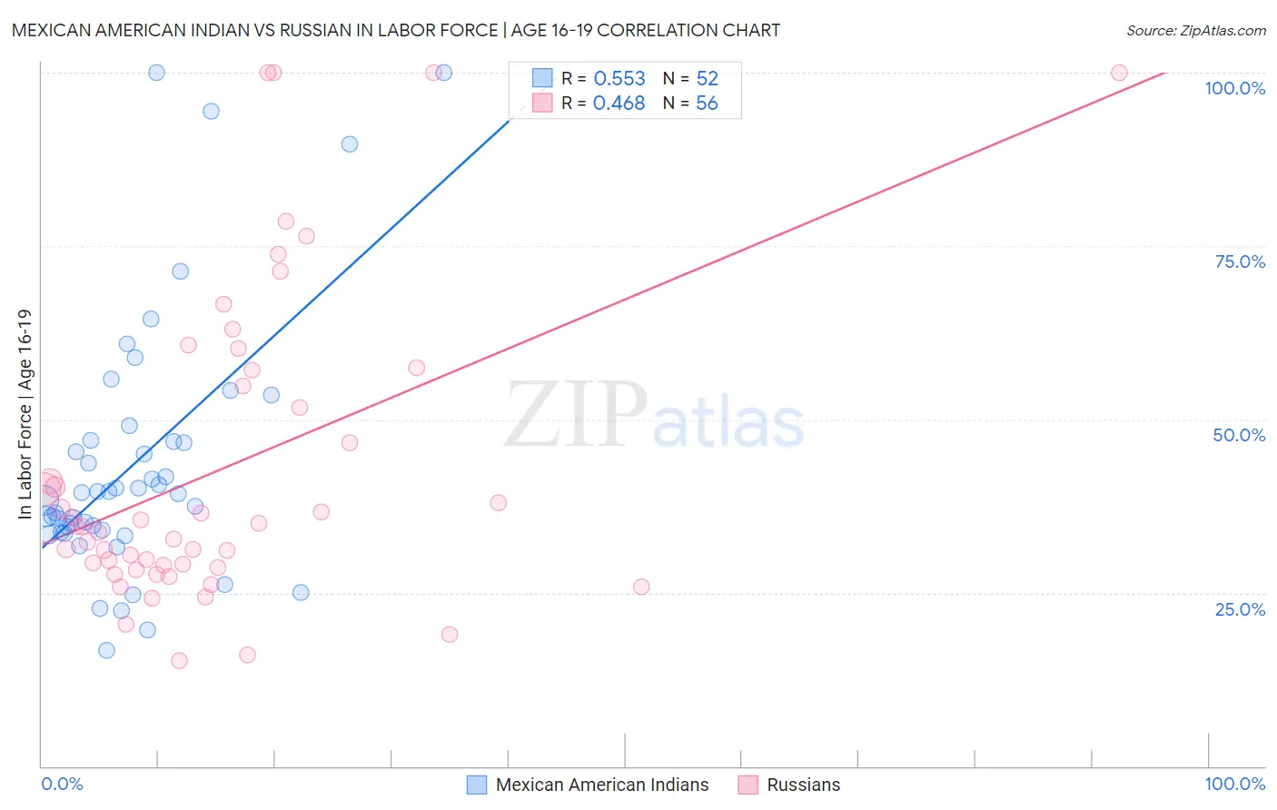 Mexican American Indian vs Russian In Labor Force | Age 16-19
