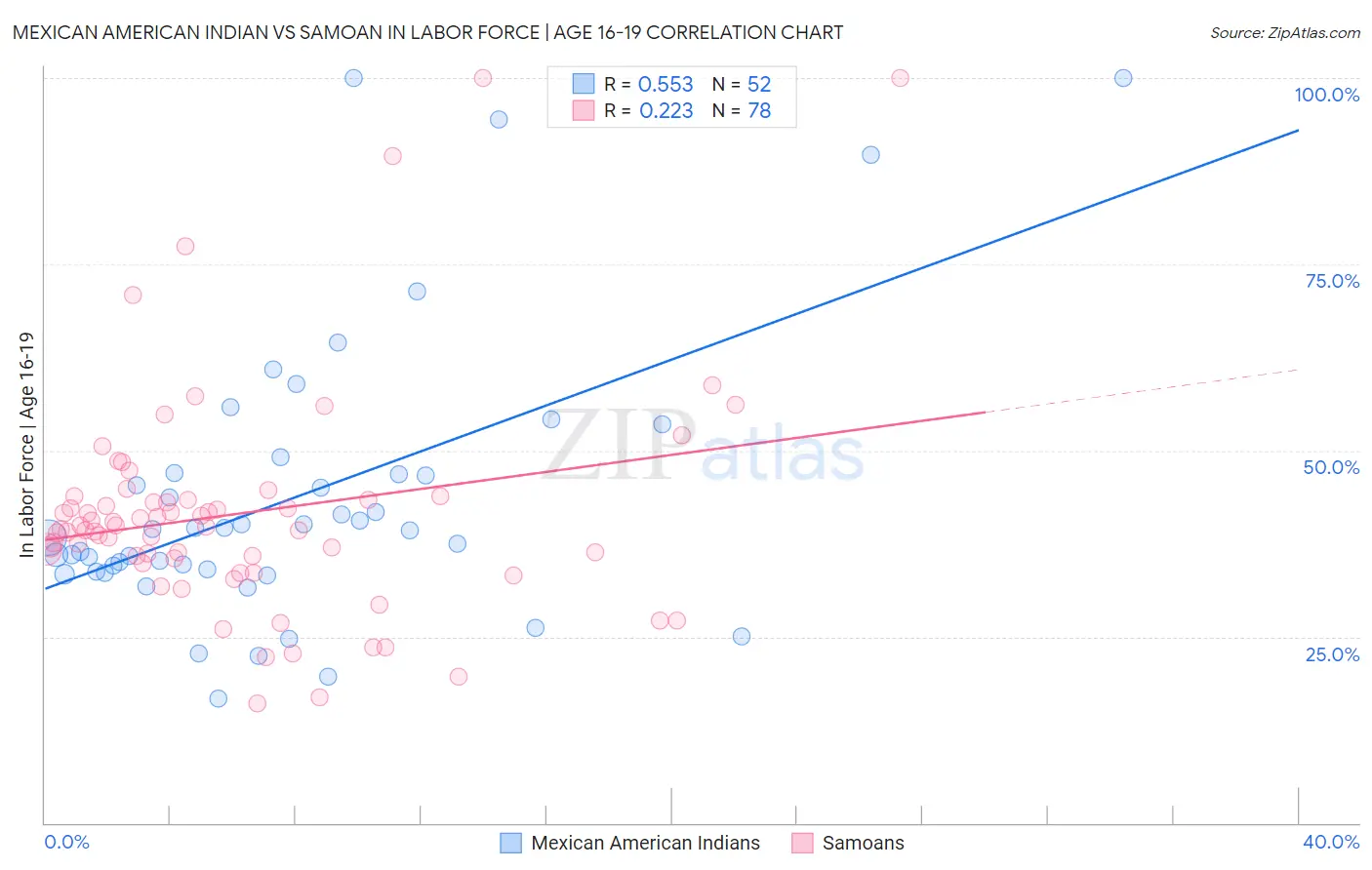 Mexican American Indian vs Samoan In Labor Force | Age 16-19