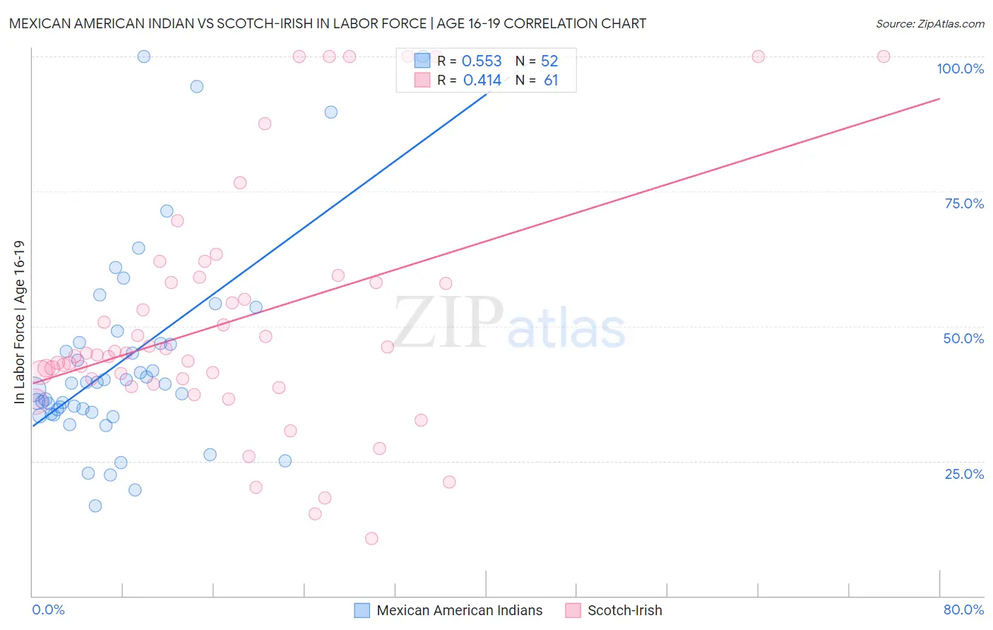 Mexican American Indian vs Scotch-Irish In Labor Force | Age 16-19