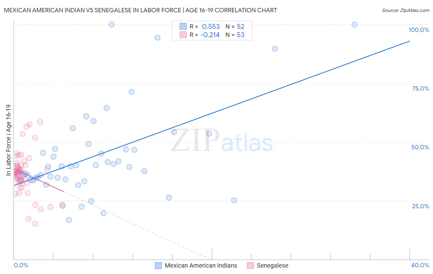 Mexican American Indian vs Senegalese In Labor Force | Age 16-19