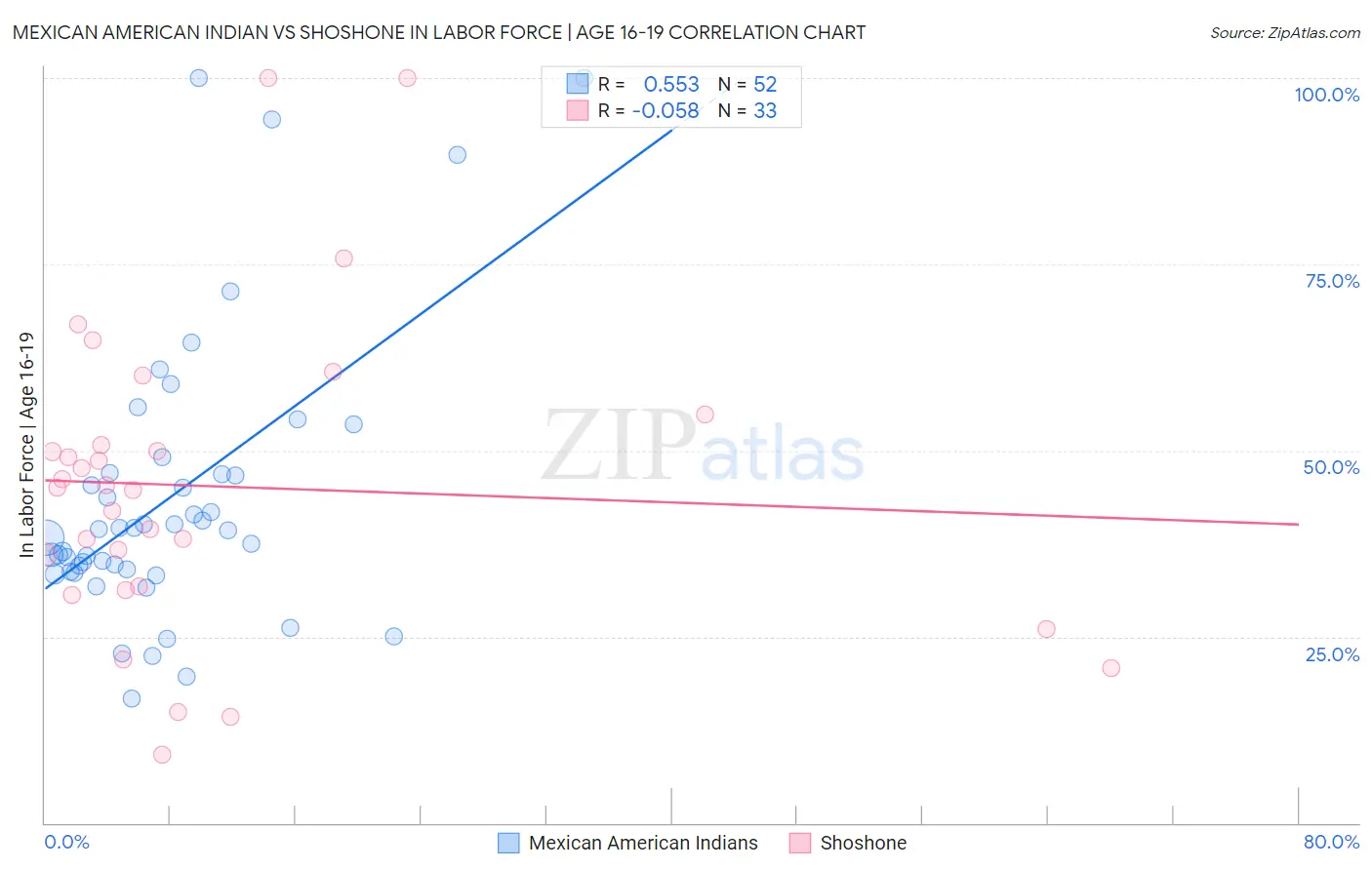 Mexican American Indian vs Shoshone In Labor Force | Age 16-19