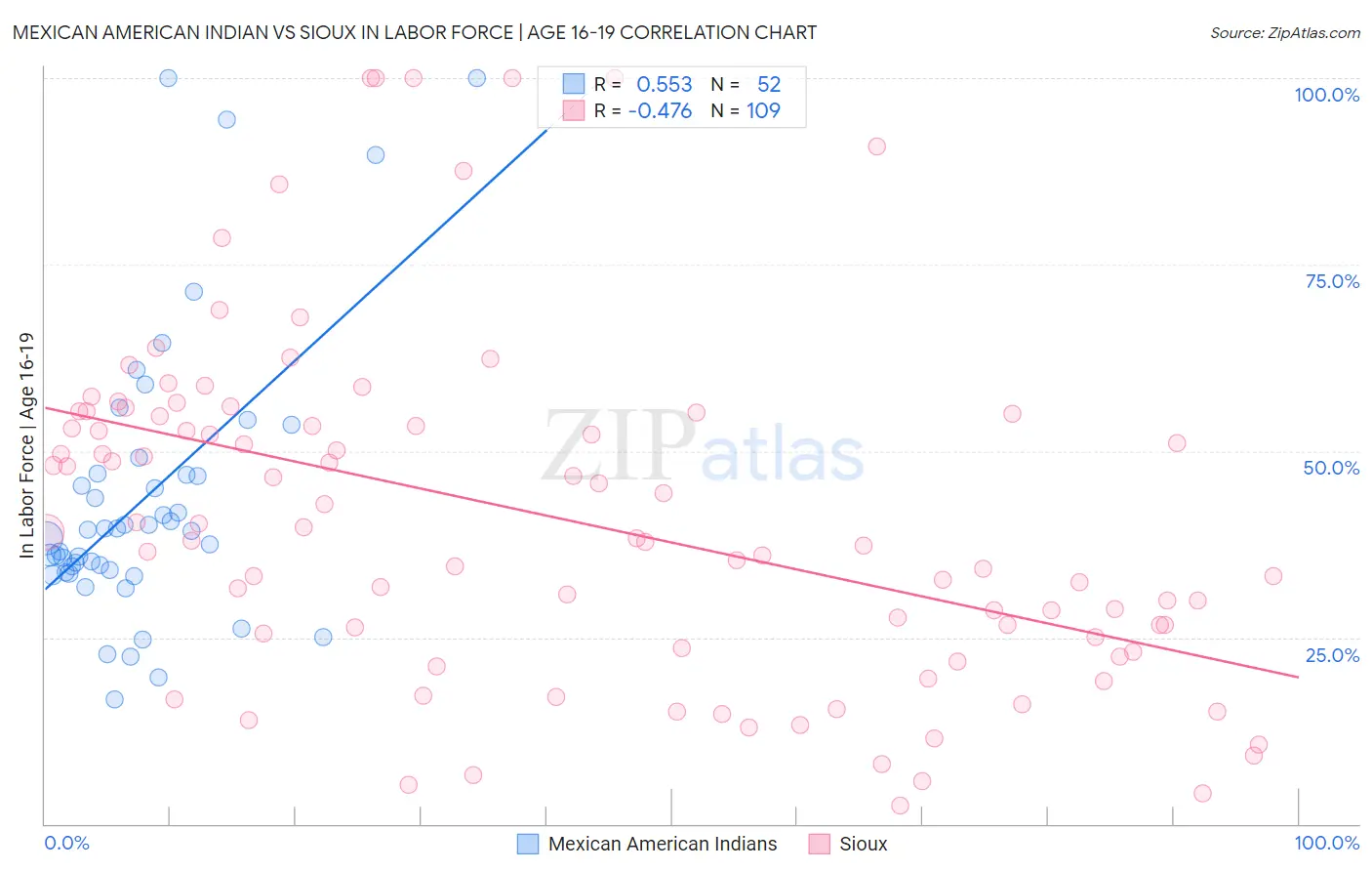 Mexican American Indian vs Sioux In Labor Force | Age 16-19