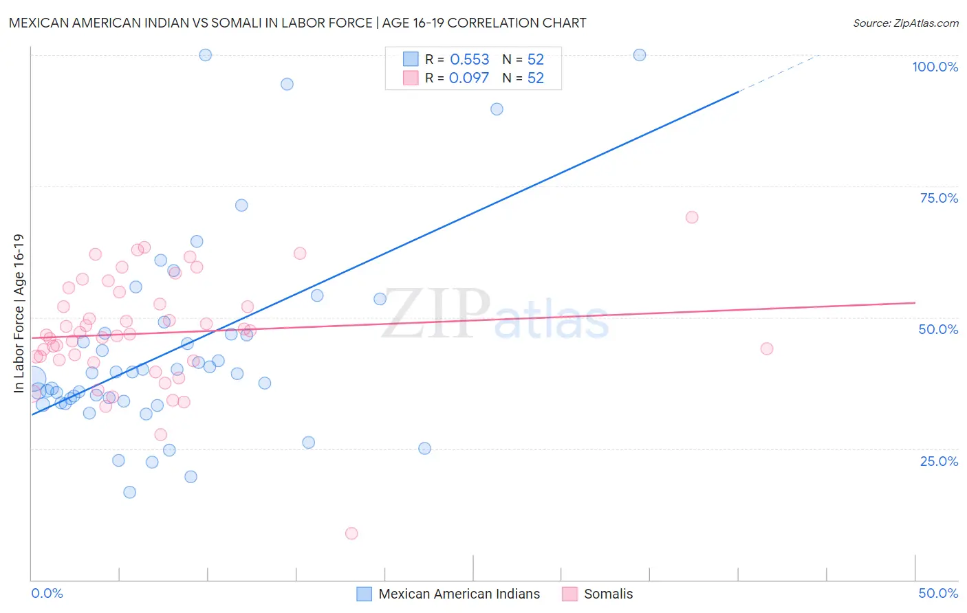 Mexican American Indian vs Somali In Labor Force | Age 16-19