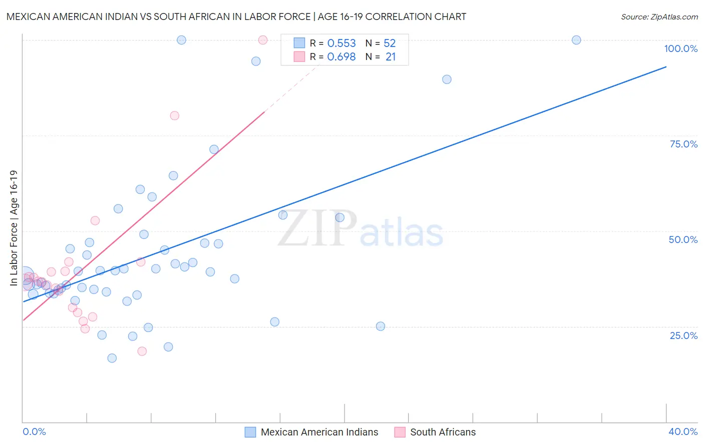 Mexican American Indian vs South African In Labor Force | Age 16-19