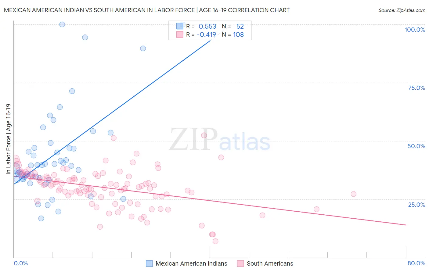 Mexican American Indian vs South American In Labor Force | Age 16-19