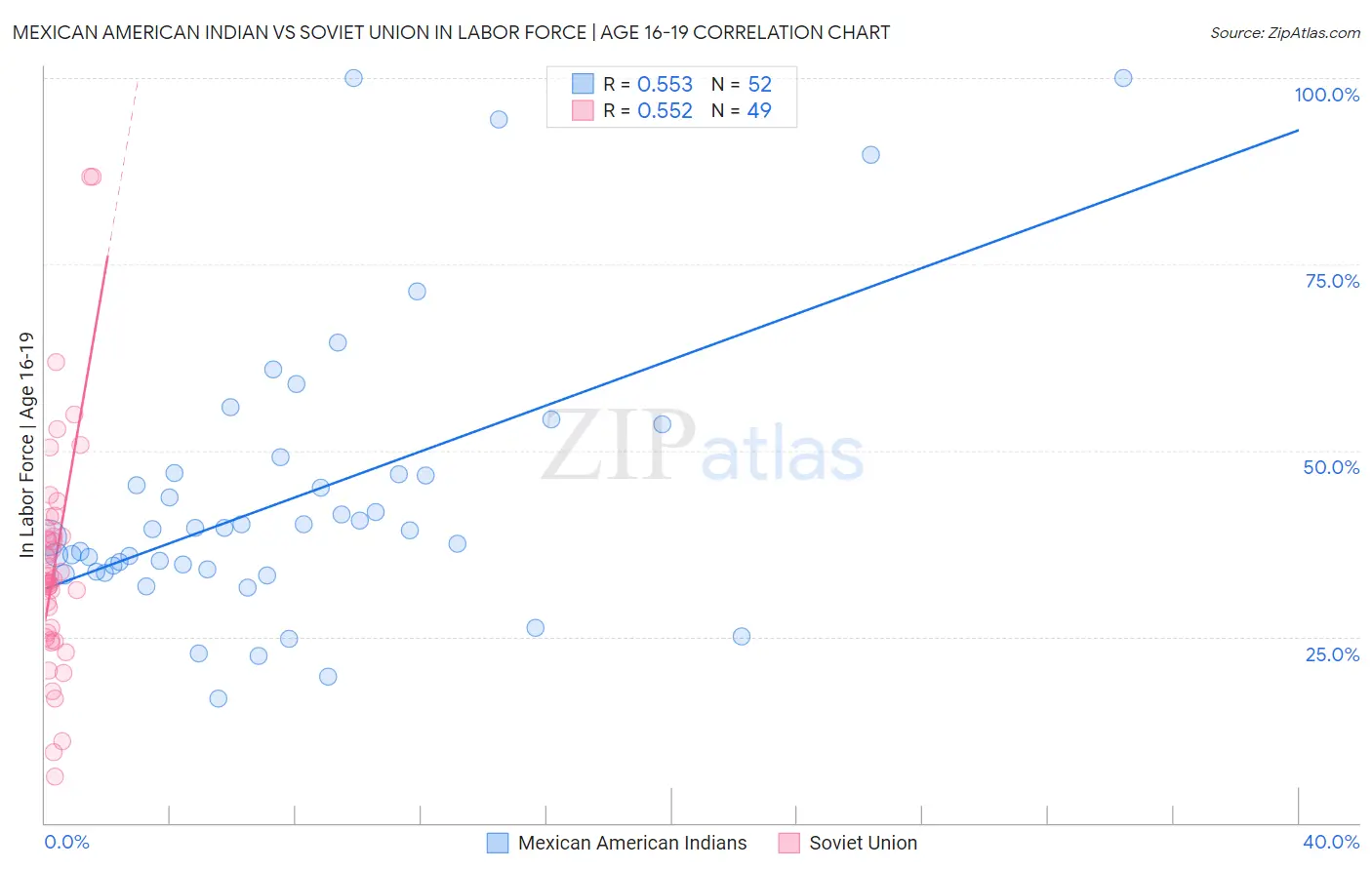 Mexican American Indian vs Soviet Union In Labor Force | Age 16-19
