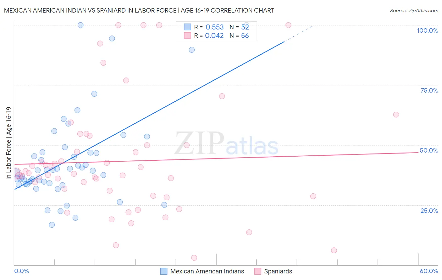 Mexican American Indian vs Spaniard In Labor Force | Age 16-19