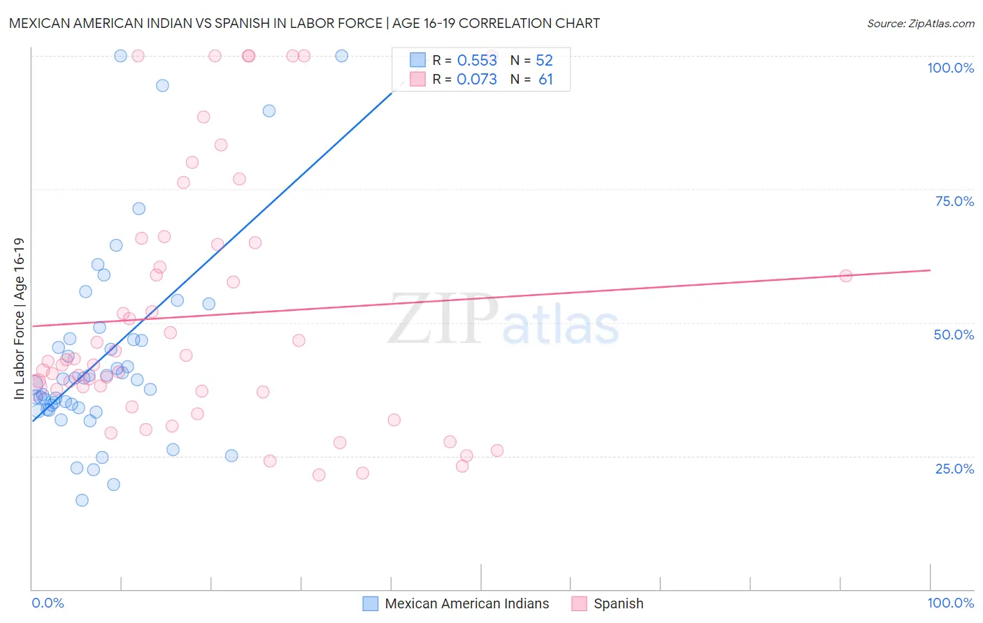 Mexican American Indian vs Spanish In Labor Force | Age 16-19