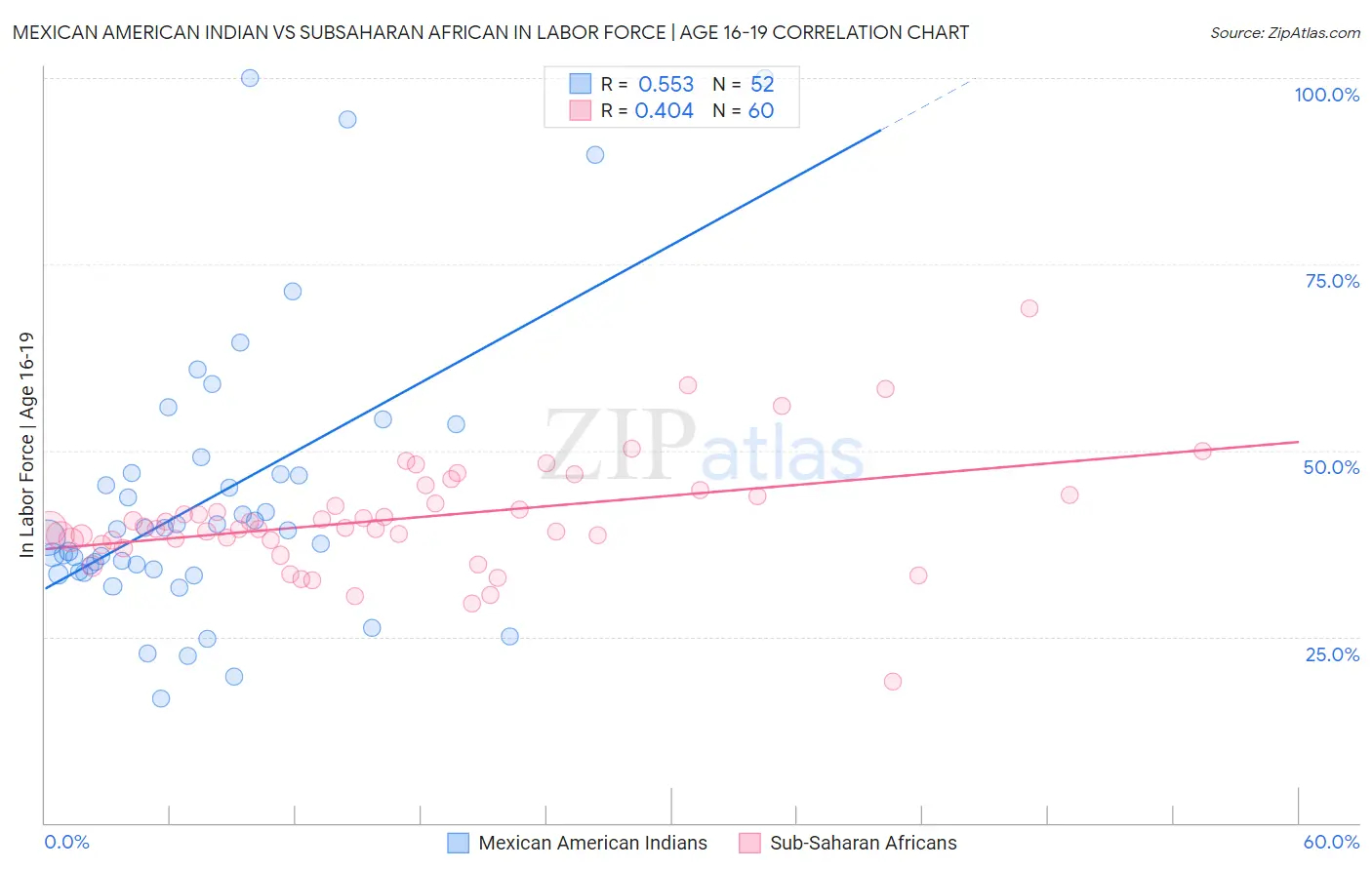Mexican American Indian vs Subsaharan African In Labor Force | Age 16-19