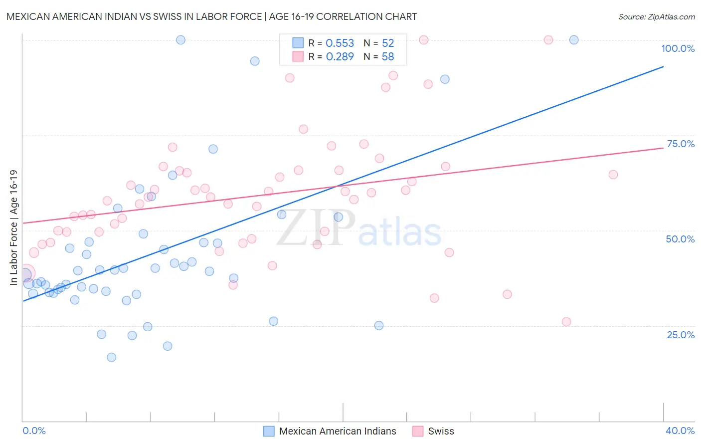 Mexican American Indian vs Swiss In Labor Force | Age 16-19
