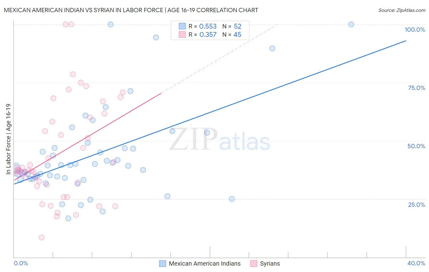 Mexican American Indian vs Syrian In Labor Force | Age 16-19