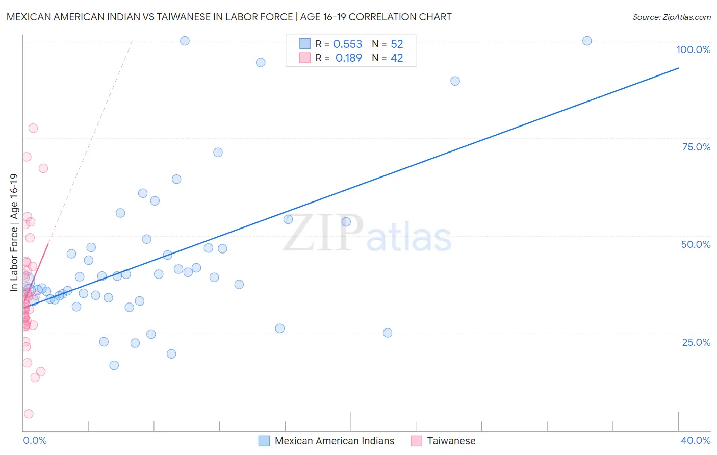 Mexican American Indian vs Taiwanese In Labor Force | Age 16-19