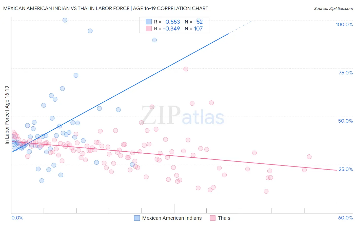 Mexican American Indian vs Thai In Labor Force | Age 16-19