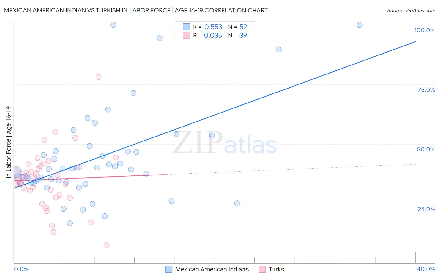 Mexican American Indian vs Turkish In Labor Force | Age 16-19