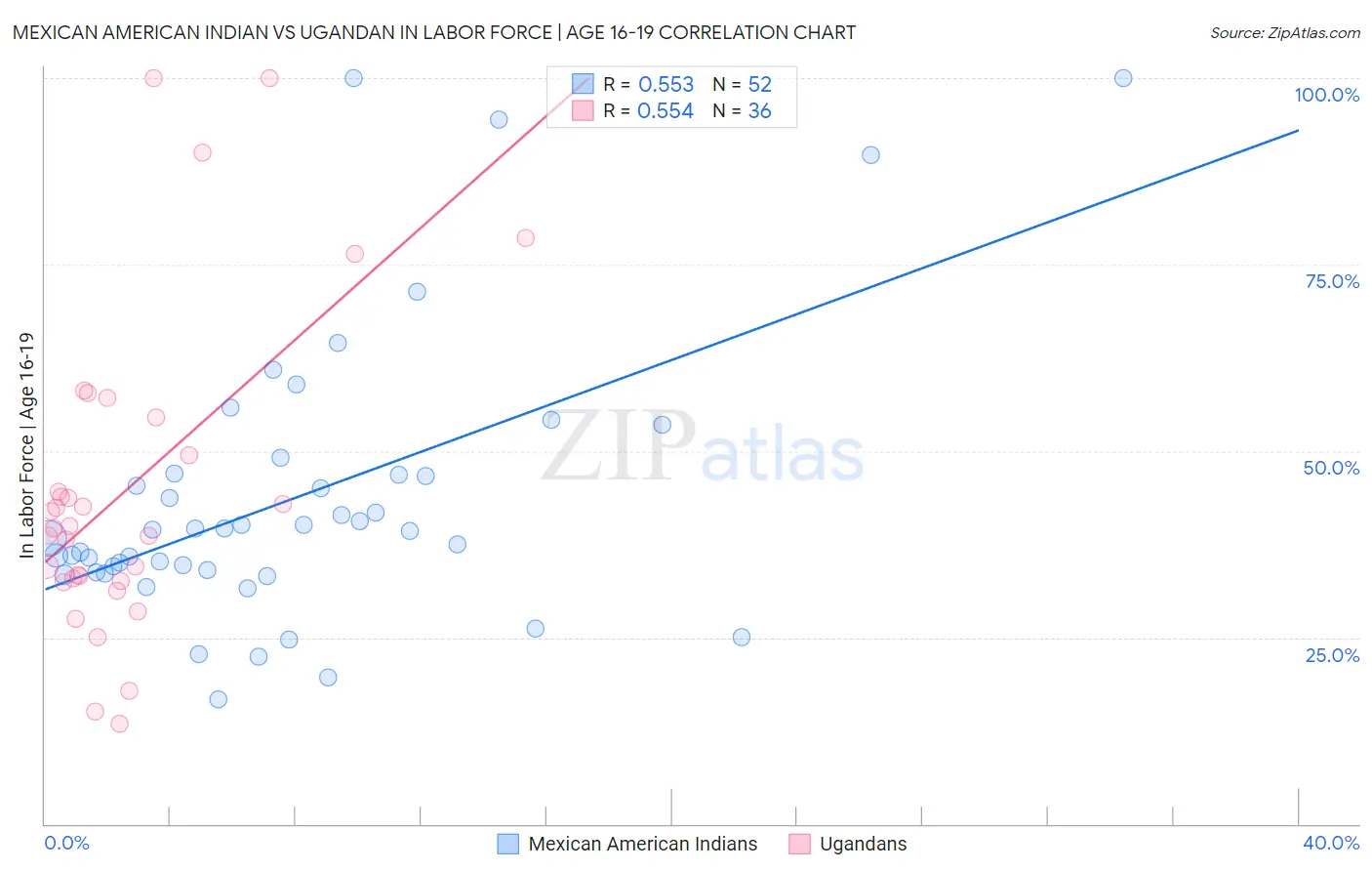 Mexican American Indian vs Ugandan In Labor Force | Age 16-19
