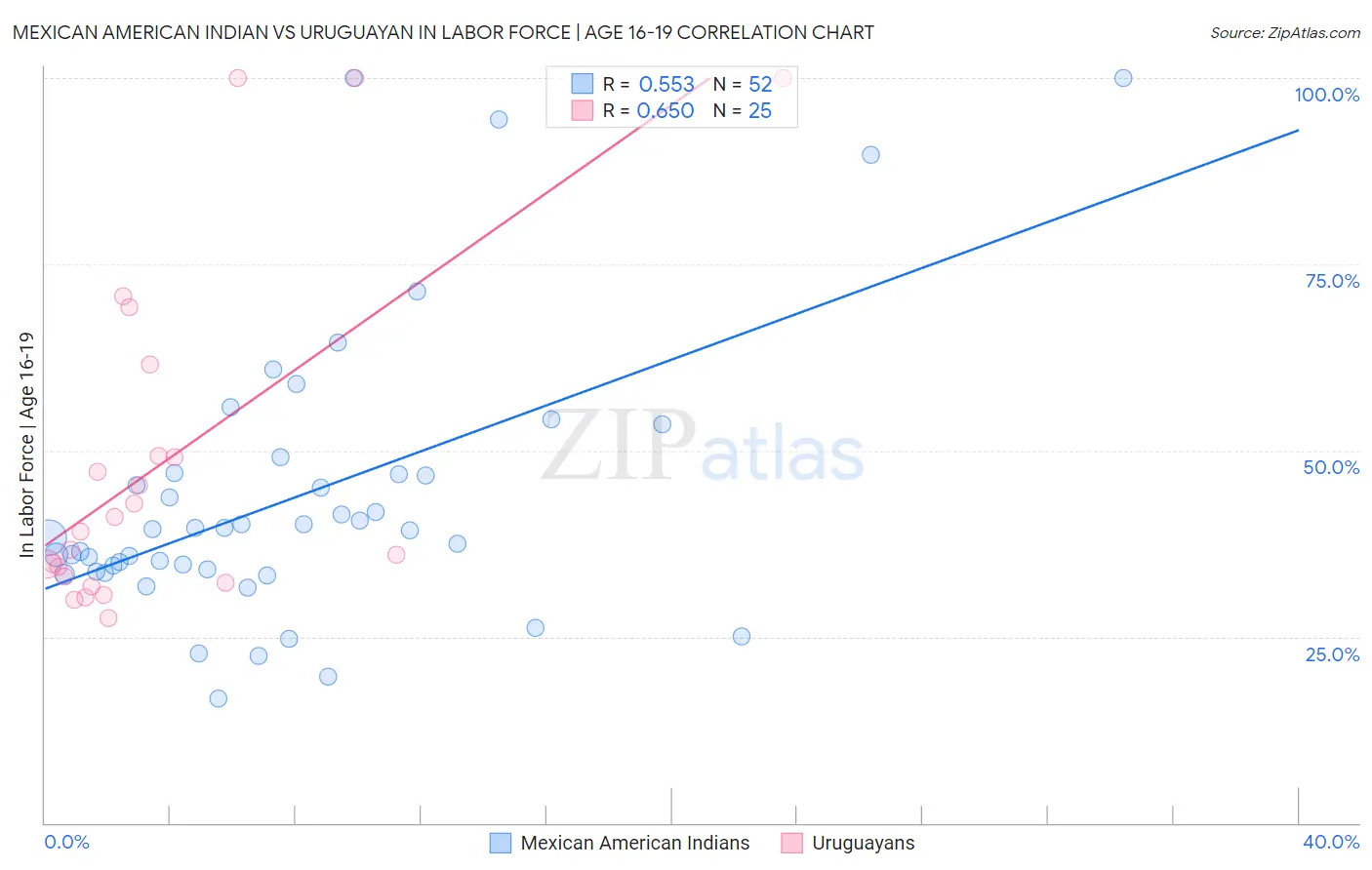 Mexican American Indian vs Uruguayan In Labor Force | Age 16-19