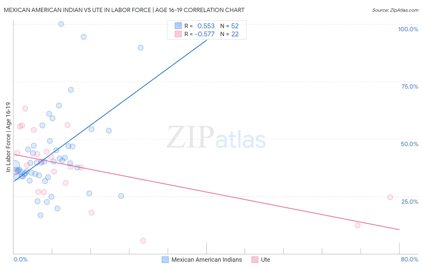 Mexican American Indian vs Ute In Labor Force | Age 16-19