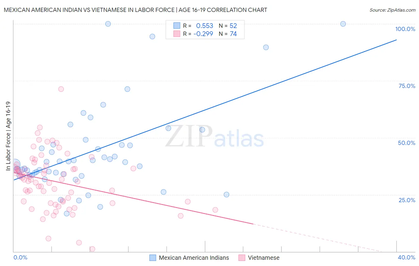 Mexican American Indian vs Vietnamese In Labor Force | Age 16-19
