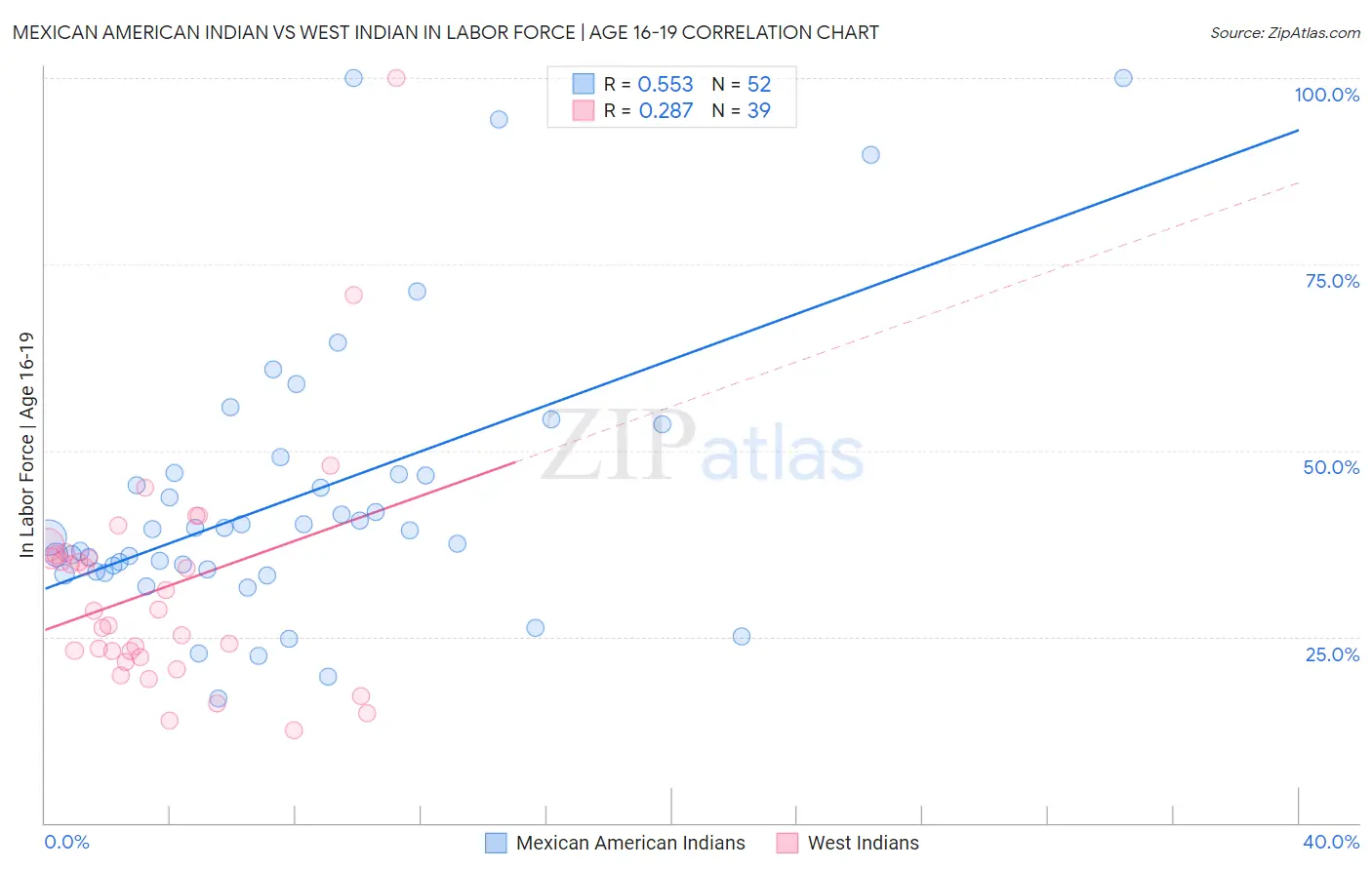 Mexican American Indian vs West Indian In Labor Force | Age 16-19