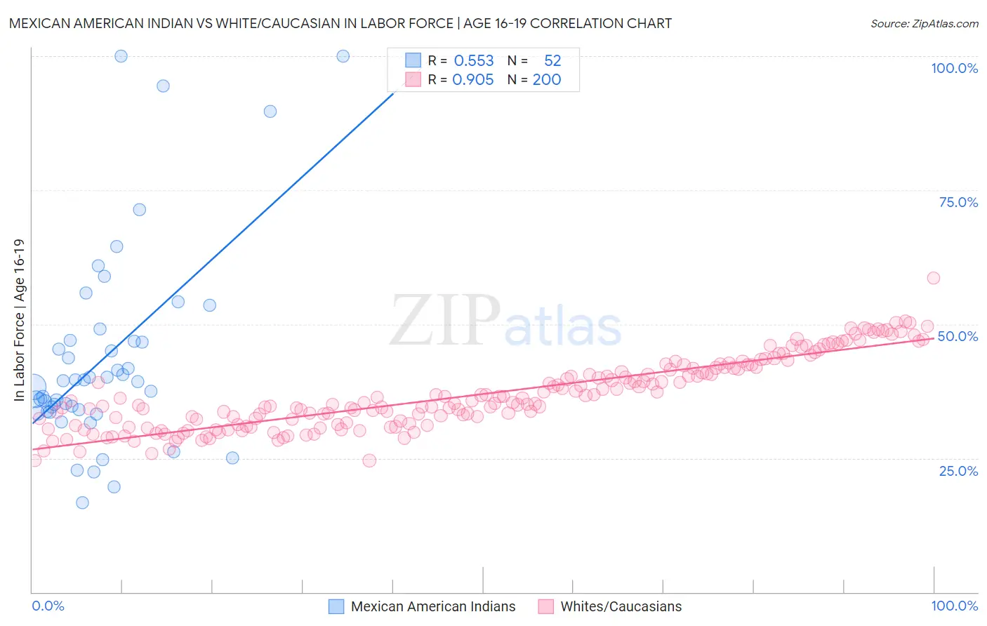 Mexican American Indian vs White/Caucasian In Labor Force | Age 16-19