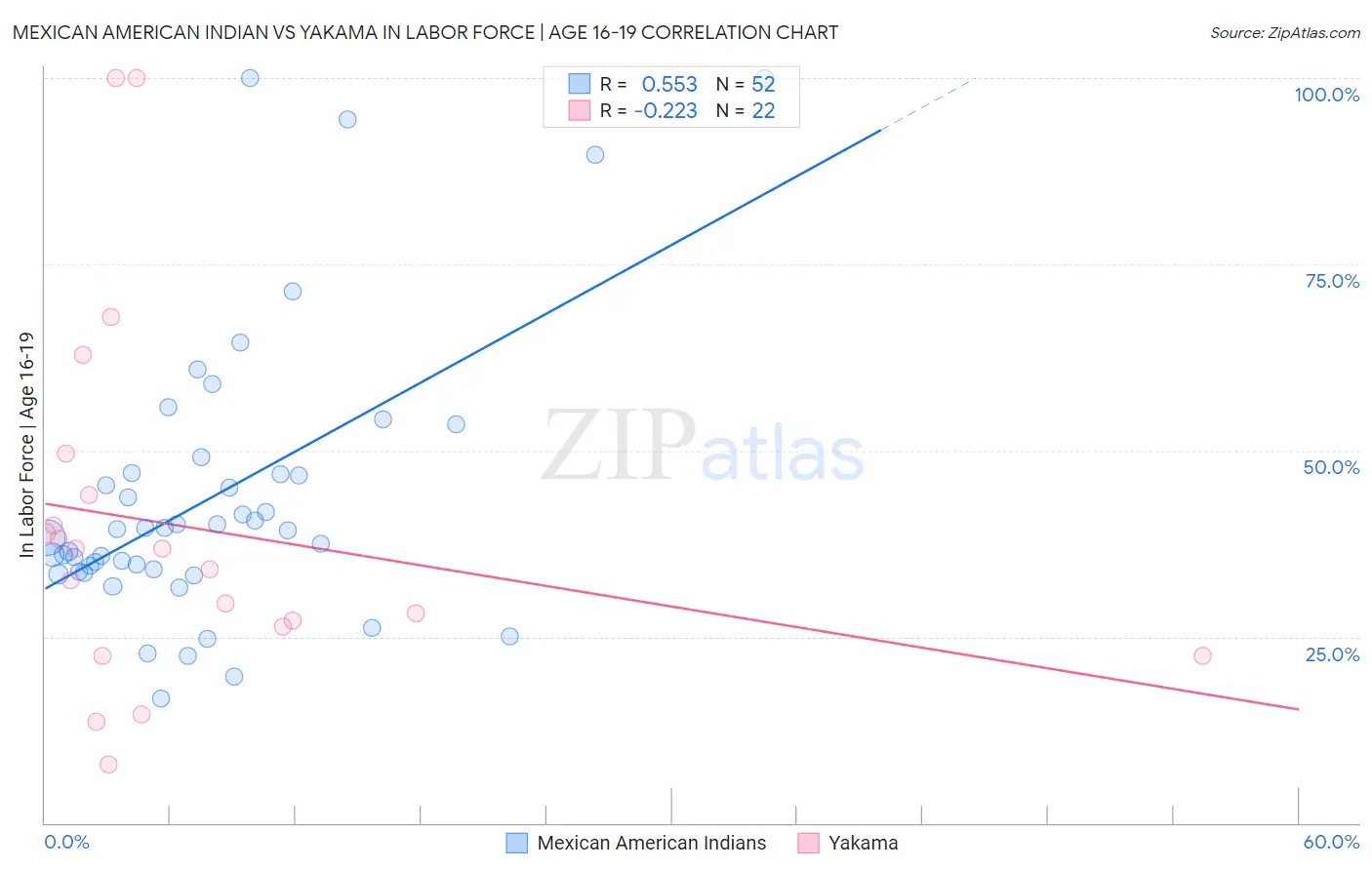 Mexican American Indian vs Yakama In Labor Force | Age 16-19