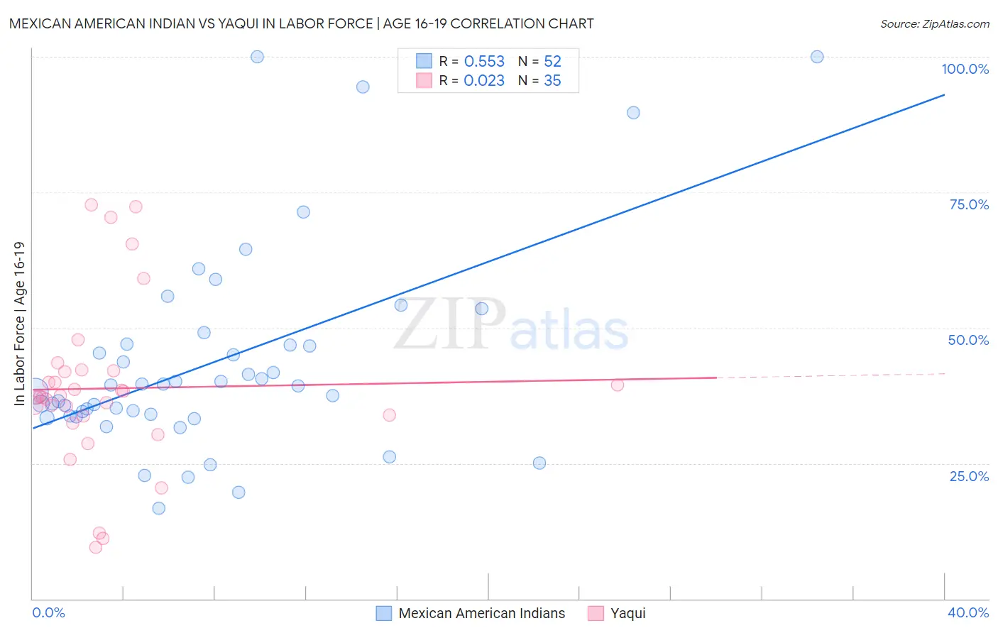 Mexican American Indian vs Yaqui In Labor Force | Age 16-19