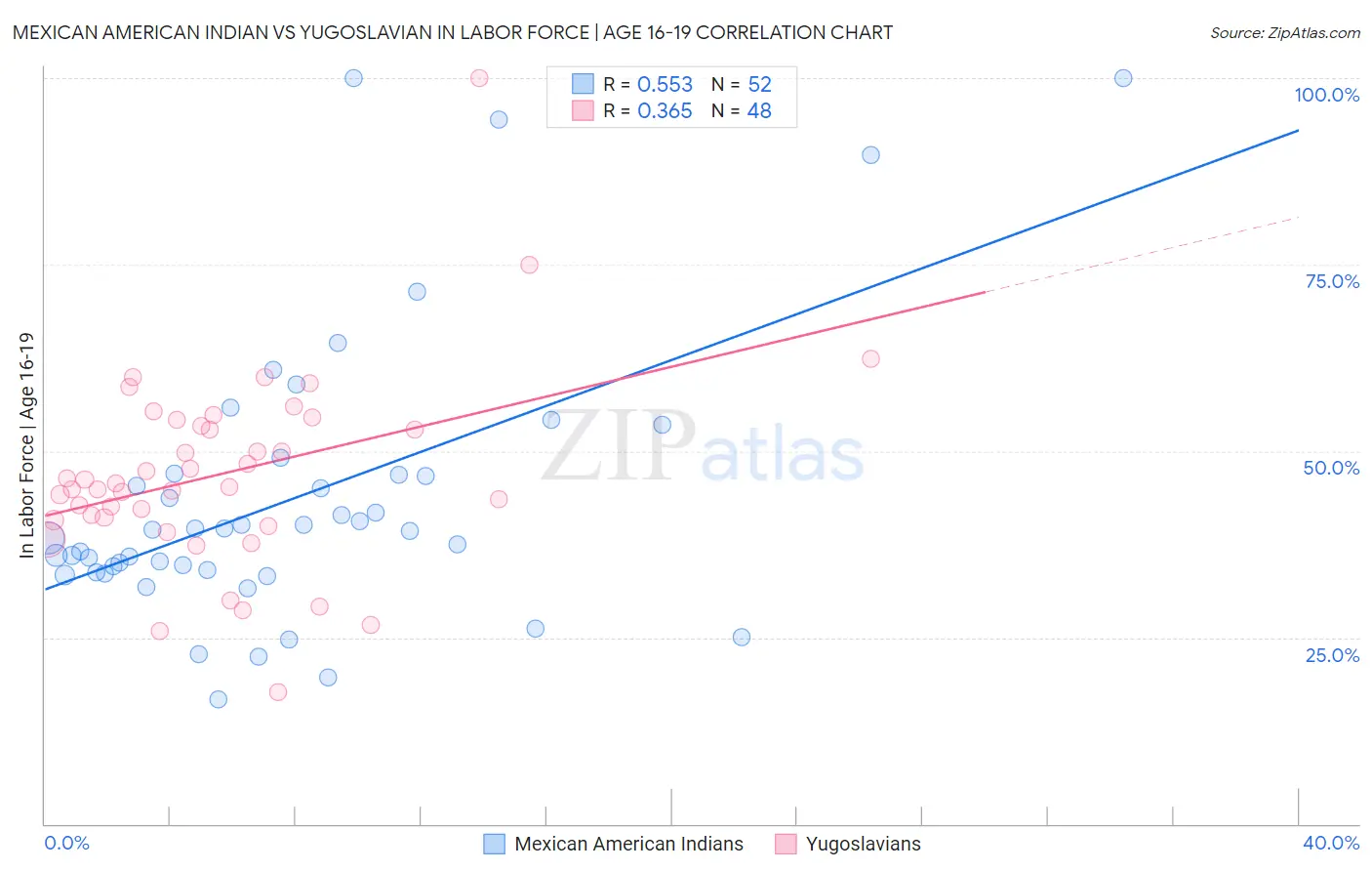 Mexican American Indian vs Yugoslavian In Labor Force | Age 16-19