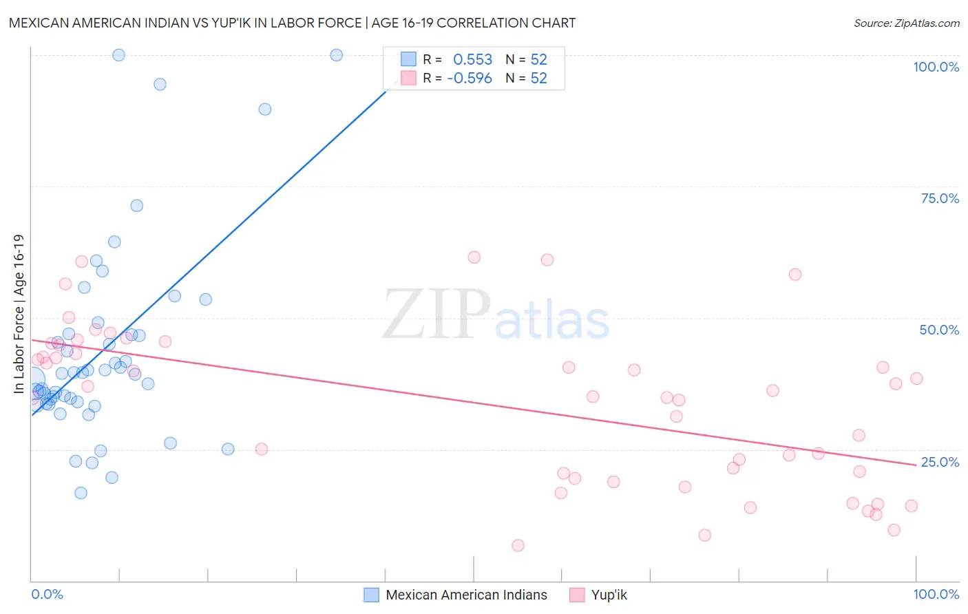Mexican American Indian vs Yup'ik In Labor Force | Age 16-19