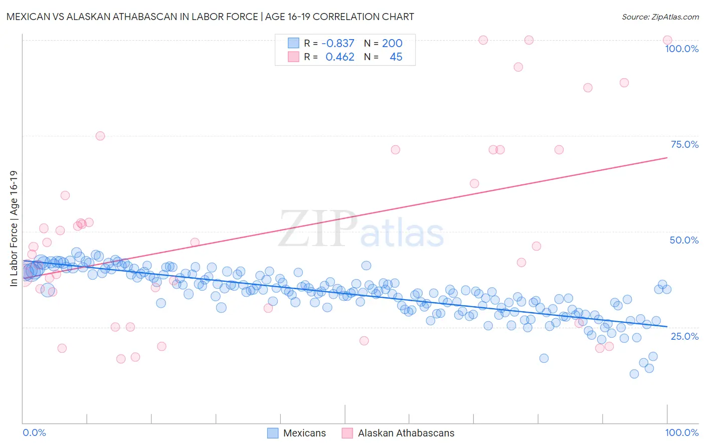 Mexican vs Alaskan Athabascan In Labor Force | Age 16-19