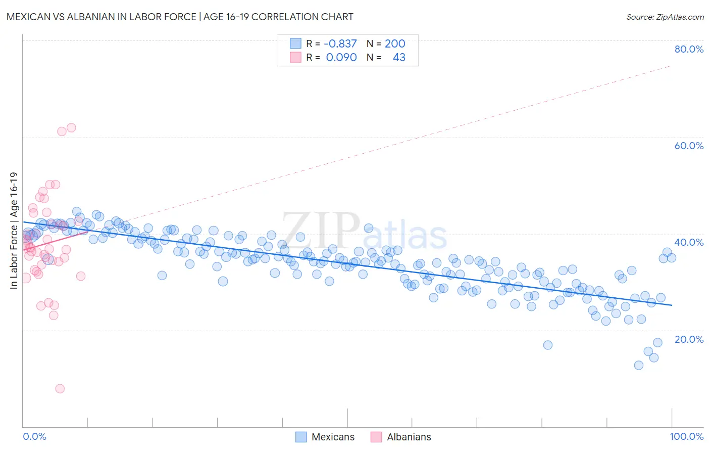 Mexican vs Albanian In Labor Force | Age 16-19