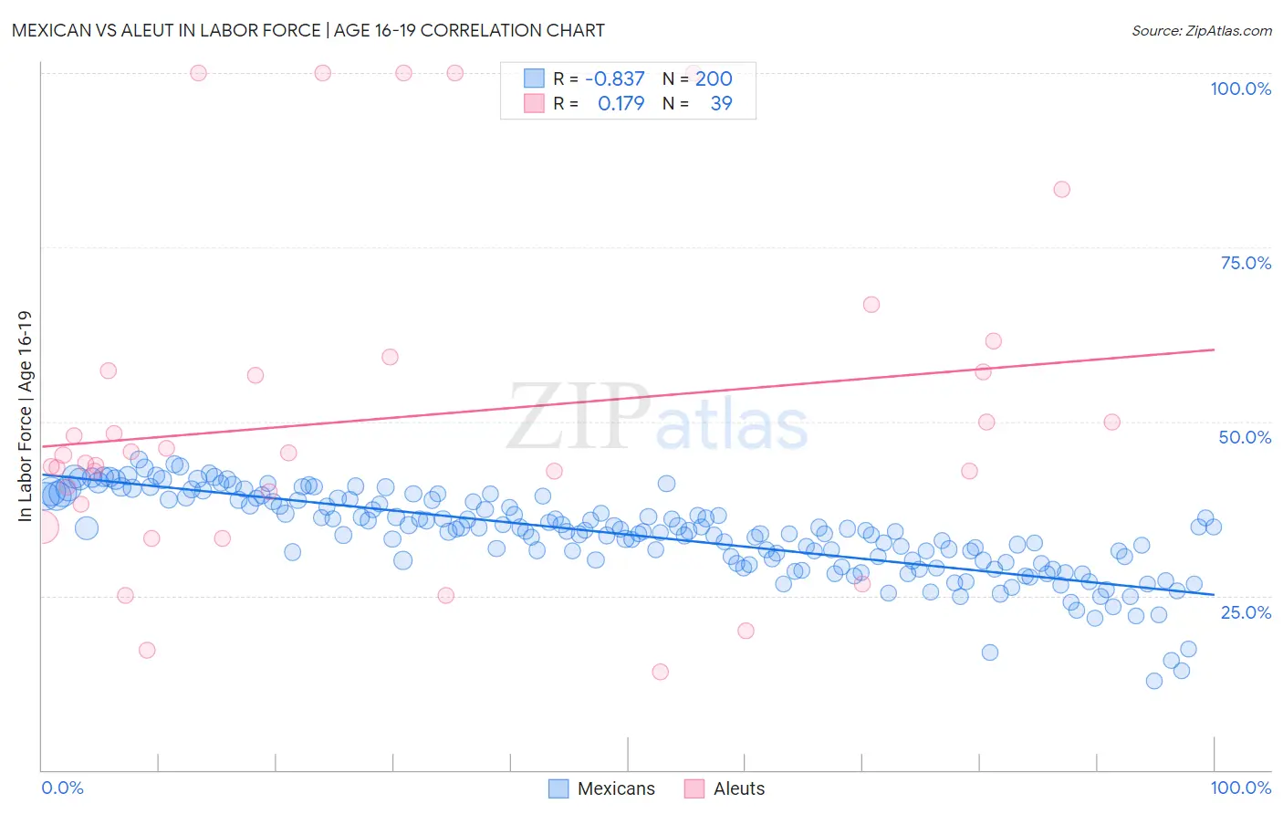 Mexican vs Aleut In Labor Force | Age 16-19