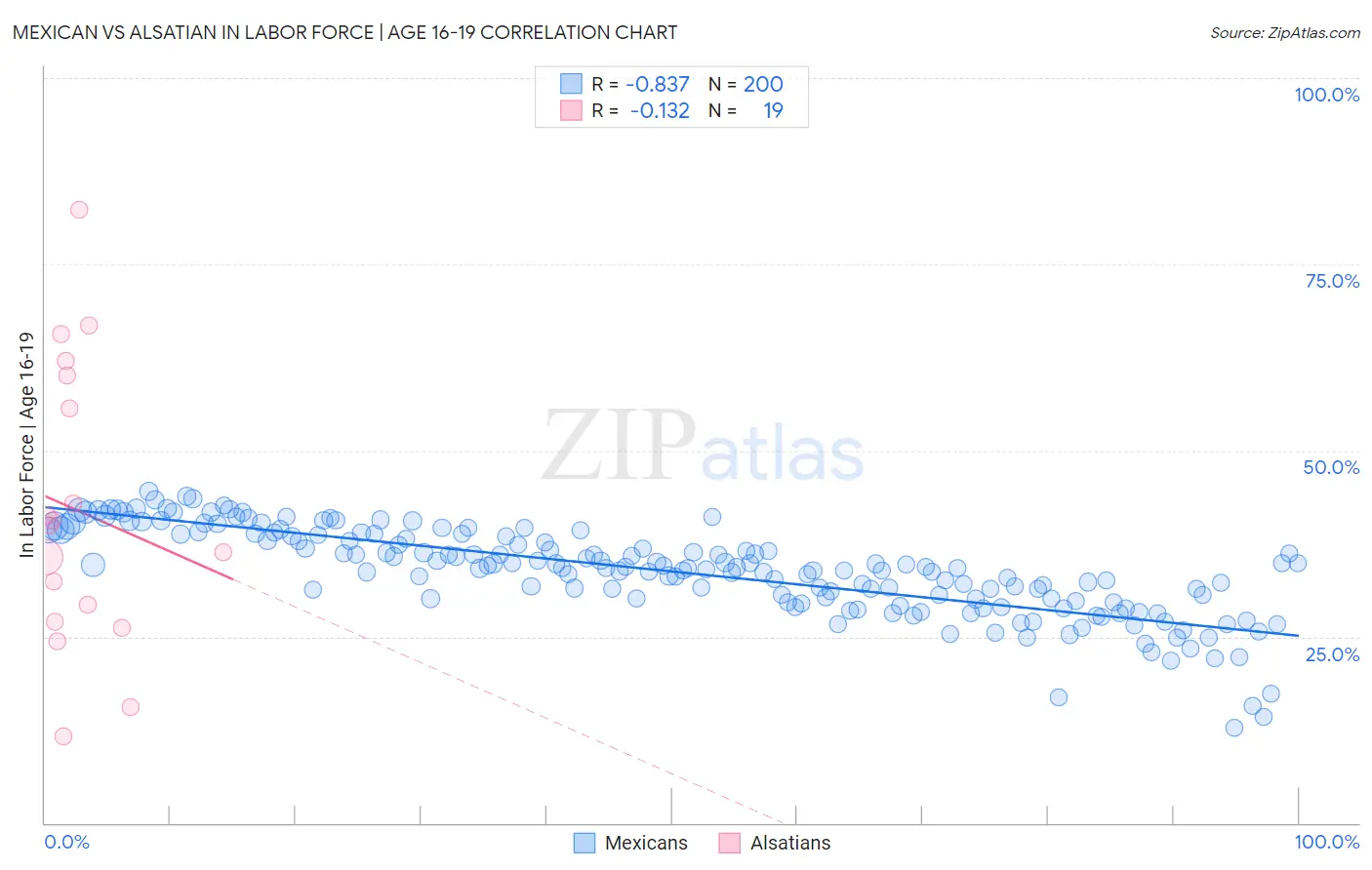 Mexican vs Alsatian In Labor Force | Age 16-19