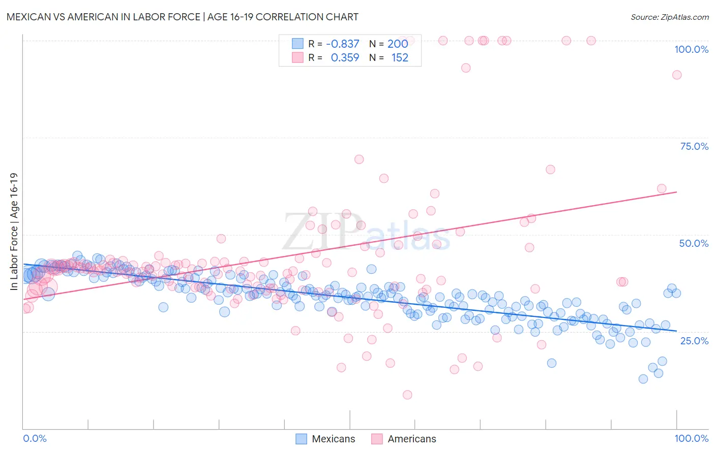 Mexican vs American In Labor Force | Age 16-19