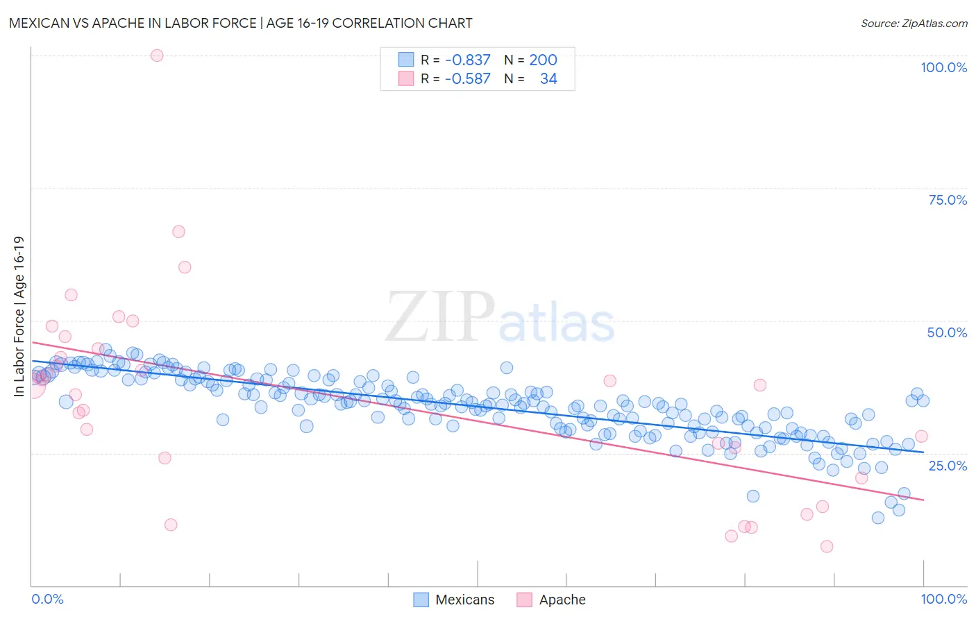 Mexican vs Apache In Labor Force | Age 16-19