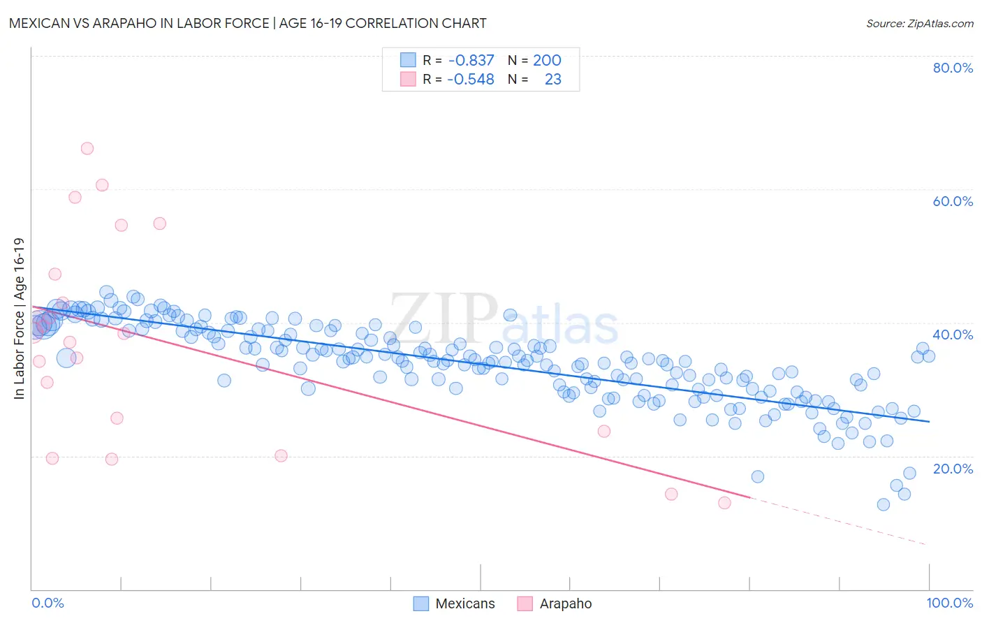 Mexican vs Arapaho In Labor Force | Age 16-19