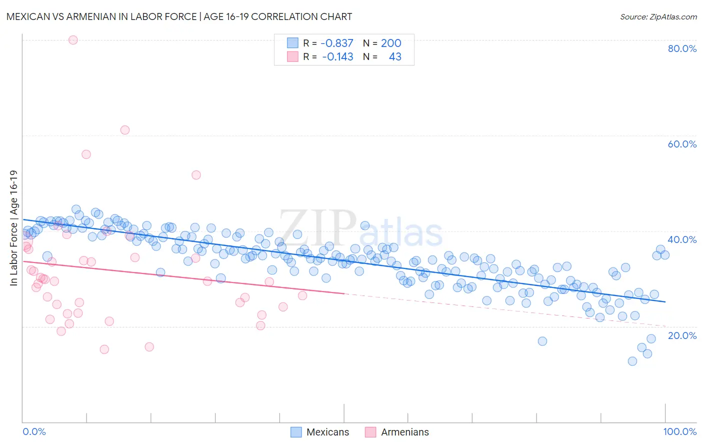 Mexican vs Armenian In Labor Force | Age 16-19