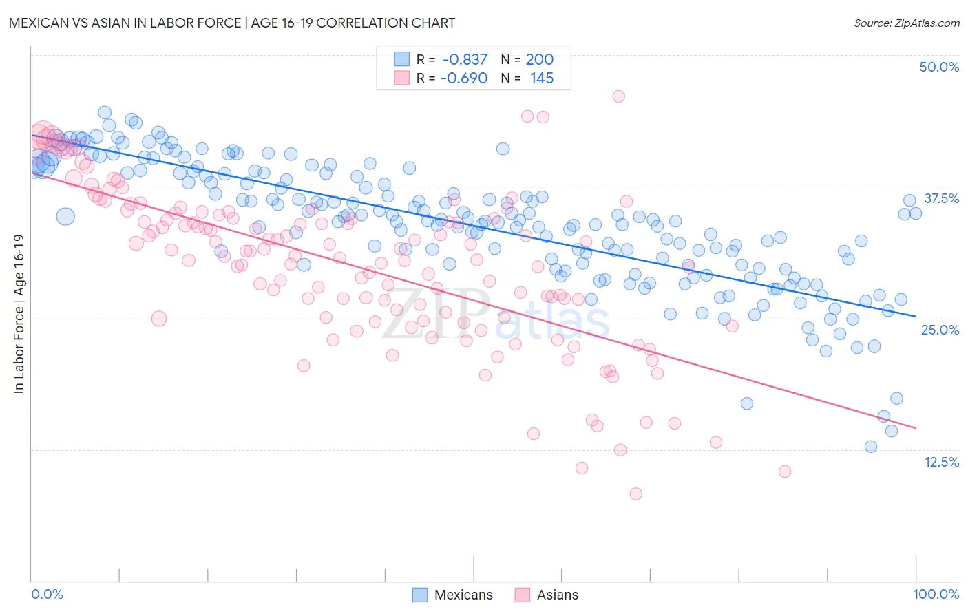 Mexican vs Asian In Labor Force | Age 16-19