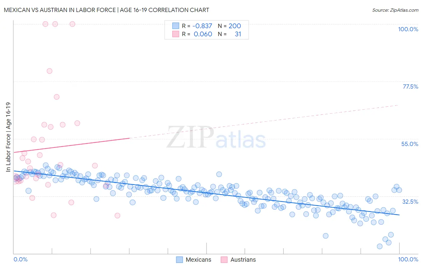 Mexican vs Austrian In Labor Force | Age 16-19