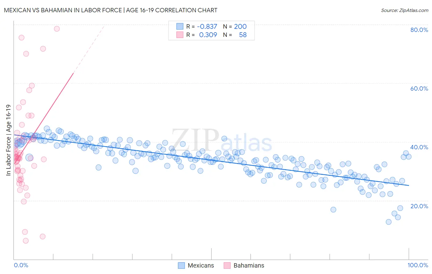 Mexican vs Bahamian In Labor Force | Age 16-19