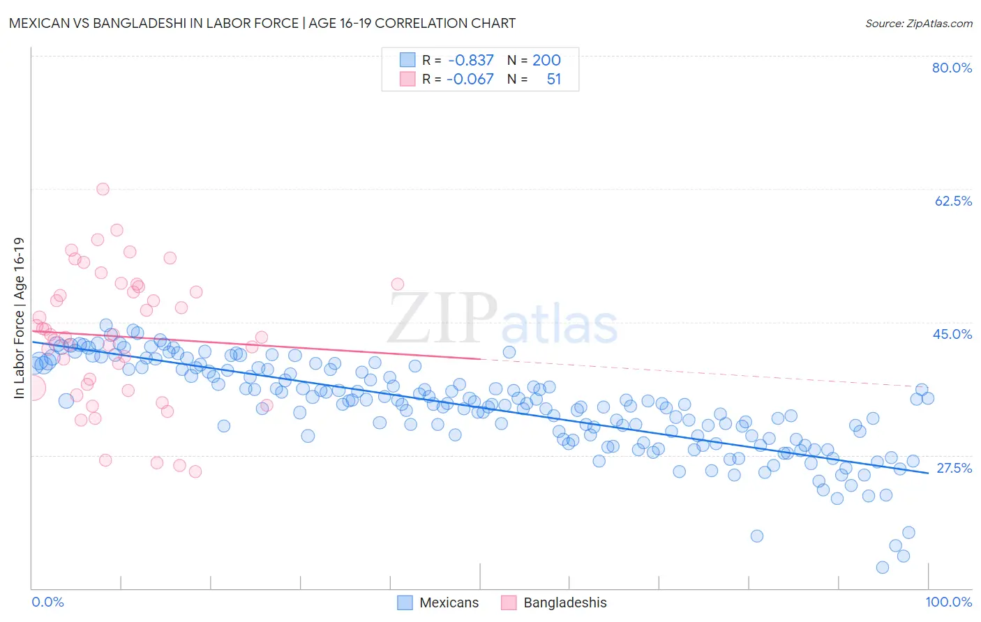 Mexican vs Bangladeshi In Labor Force | Age 16-19